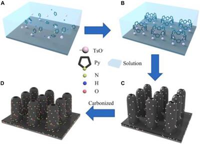 Applications and challenges of porous carbon with different dimensions in supercapacitors—a mini review